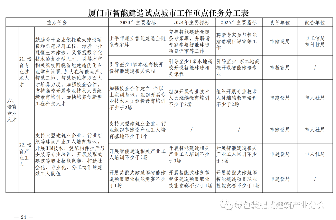 装配式政策|《厦门市智能建造试点城市实施方案》通知印发 装配式政策|《厦门市智能建造试点城市实施方案》通知印发