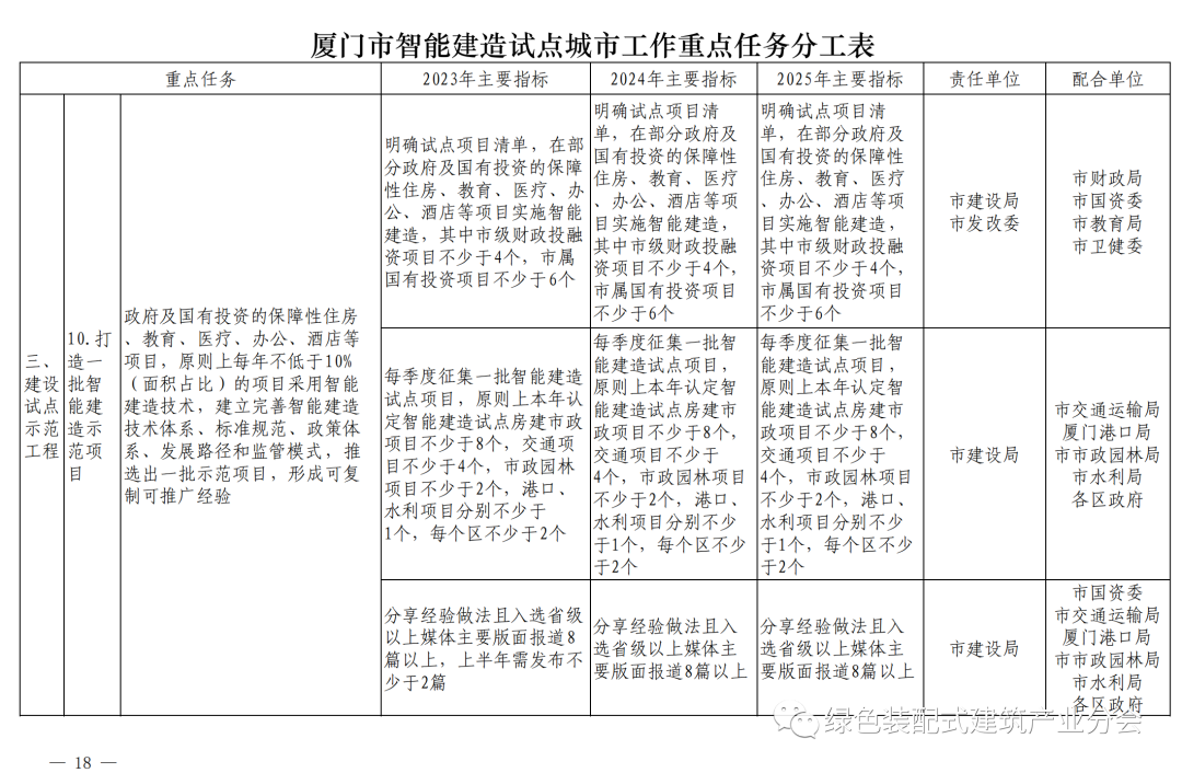 装配式政策|《厦门市智能建造试点城市实施方案》通知印发 装配式政策|《厦门市智能建造试点城市实施方案》通知印发