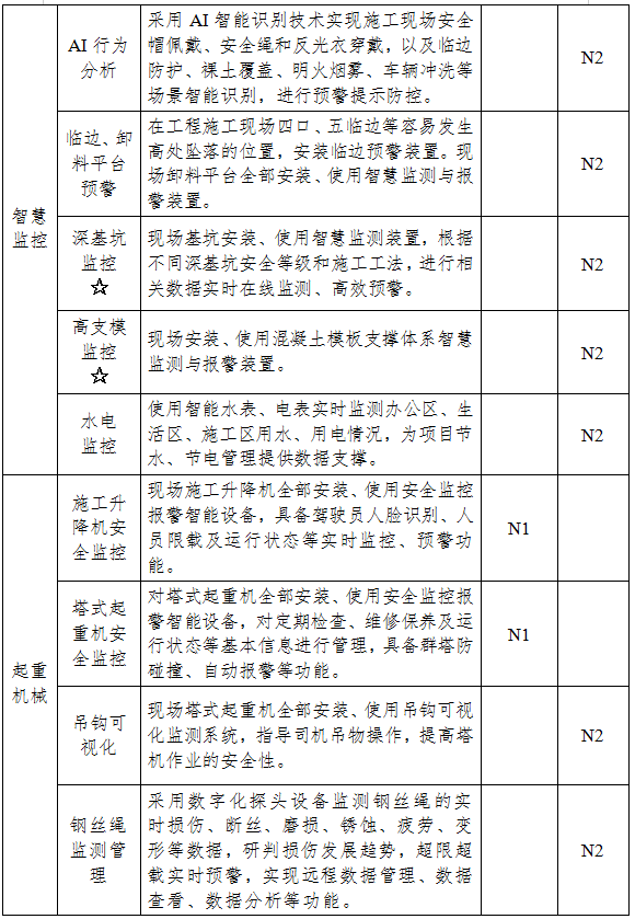 装配式政策|湖北全面推进全省房屋市政工程智慧工地建设 装配式政策|湖北全面推进全省房屋市政工程智慧工地建设