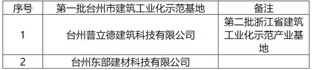 装配式政策|台州市公示第一批建筑工业化示范基地名单 装配式政策|台州市公示第一批建筑工业化示范基地名单