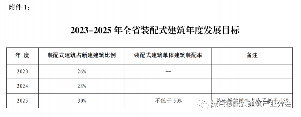 装配式政策|13部门印发《关于推动陕西全省装配式建筑绿色高质量发展的实施意见》 装配式政策|13部门印发《关于推动陕西全省装配式建筑绿色高质量发展的实施意见》
