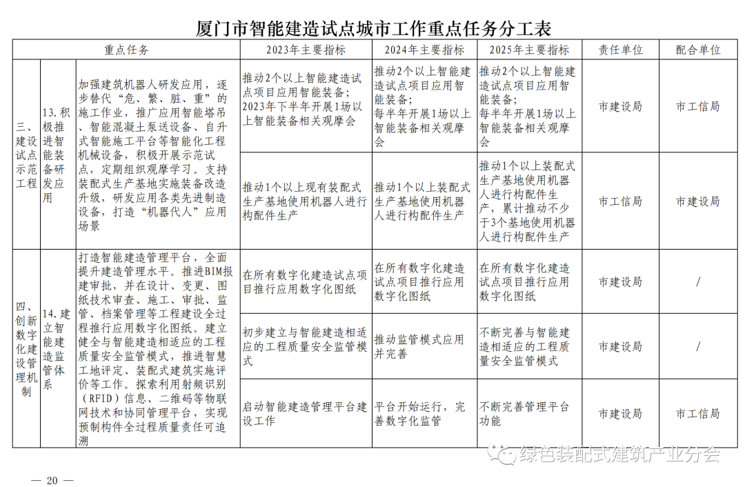 装配式政策|《厦门市智能建造试点城市实施方案》通知印发 装配式政策|《厦门市智能建造试点城市实施方案》通知印发