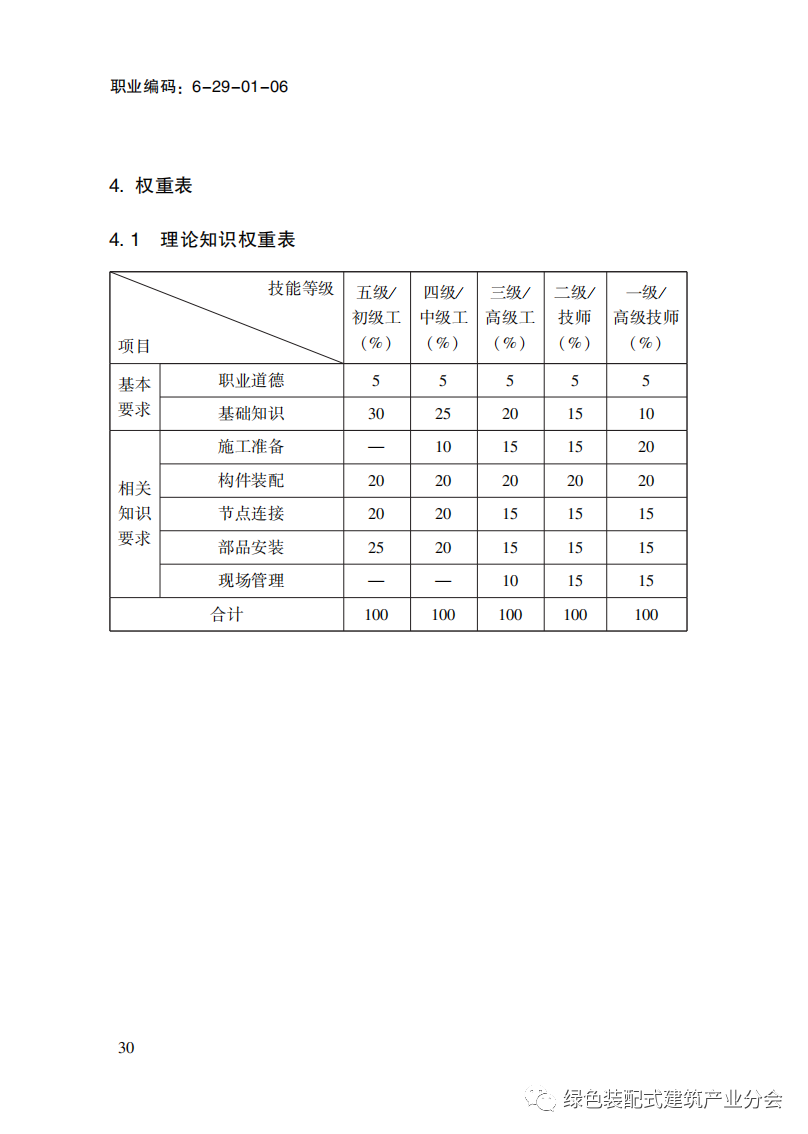 装配式政策|国家职业标准《装配式建筑施工员》职业编码: 6-29-01-06 正式发布 装配式政策|国家职业标准《装配式建筑施工员》职业编码: 6-29-01-06 正式发布