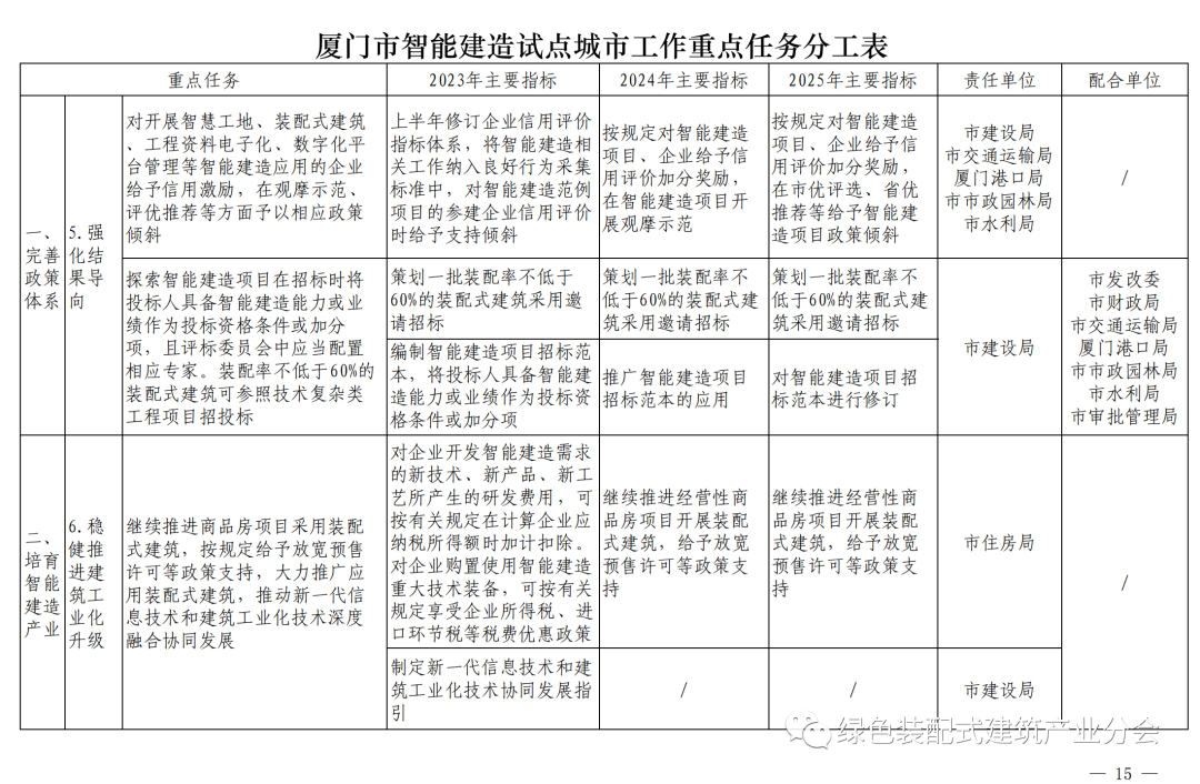 装配式政策|《厦门市智能建造试点城市实施方案》通知印发 装配式政策|《厦门市智能建造试点城市实施方案》通知印发
