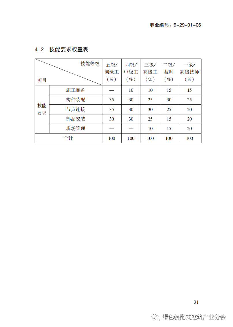 装配式政策|国家职业标准《装配式建筑施工员》职业编码: 6-29-01-06 正式发布 装配式政策|国家职业标准《装配式建筑施工员》职业编码: 6-29-01-06 正式发布