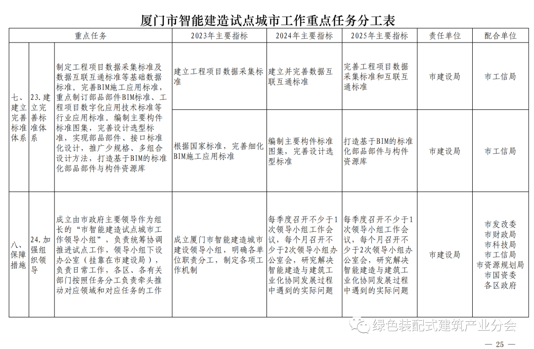 装配式政策|《厦门市智能建造试点城市实施方案》通知印发 装配式政策|《厦门市智能建造试点城市实施方案》通知印发