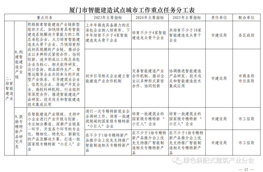 装配式政策|《厦门市智能建造试点城市实施方案》通知印发 装配式政策|《厦门市智能建造试点城市实施方案》通知印发