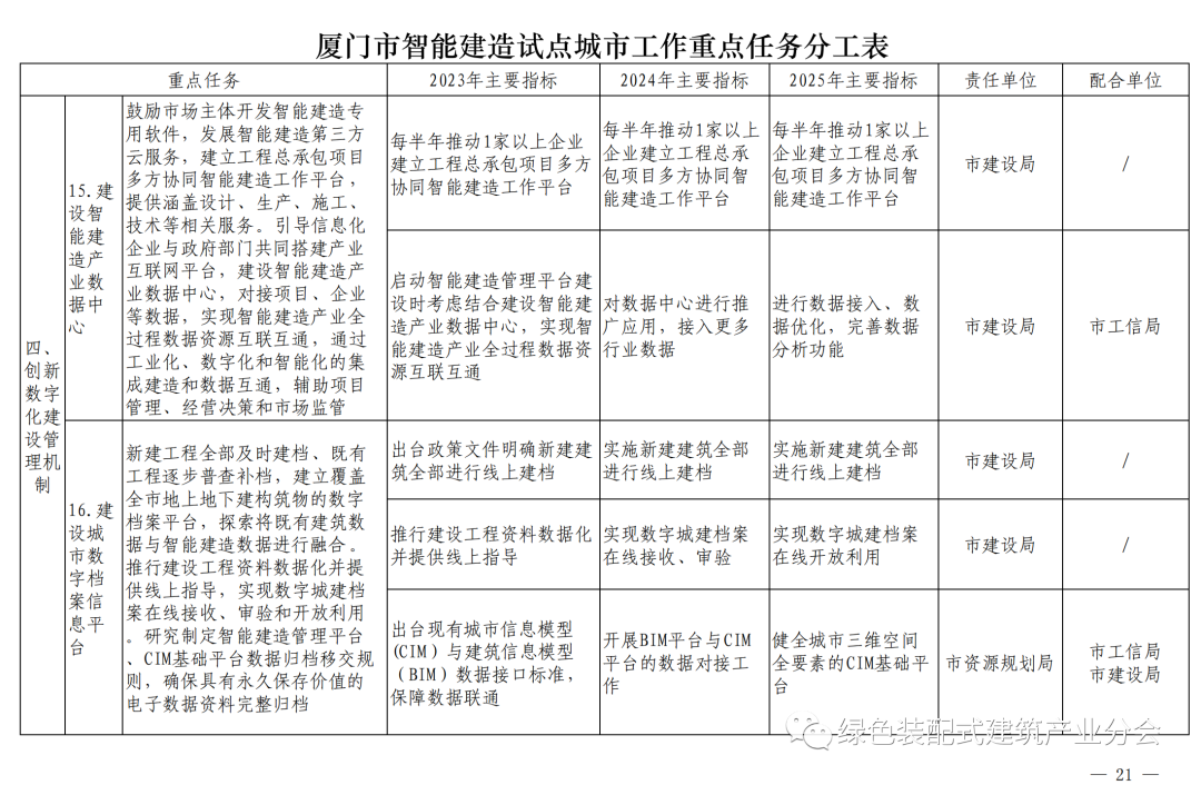装配式政策|《厦门市智能建造试点城市实施方案》通知印发 装配式政策|《厦门市智能建造试点城市实施方案》通知印发