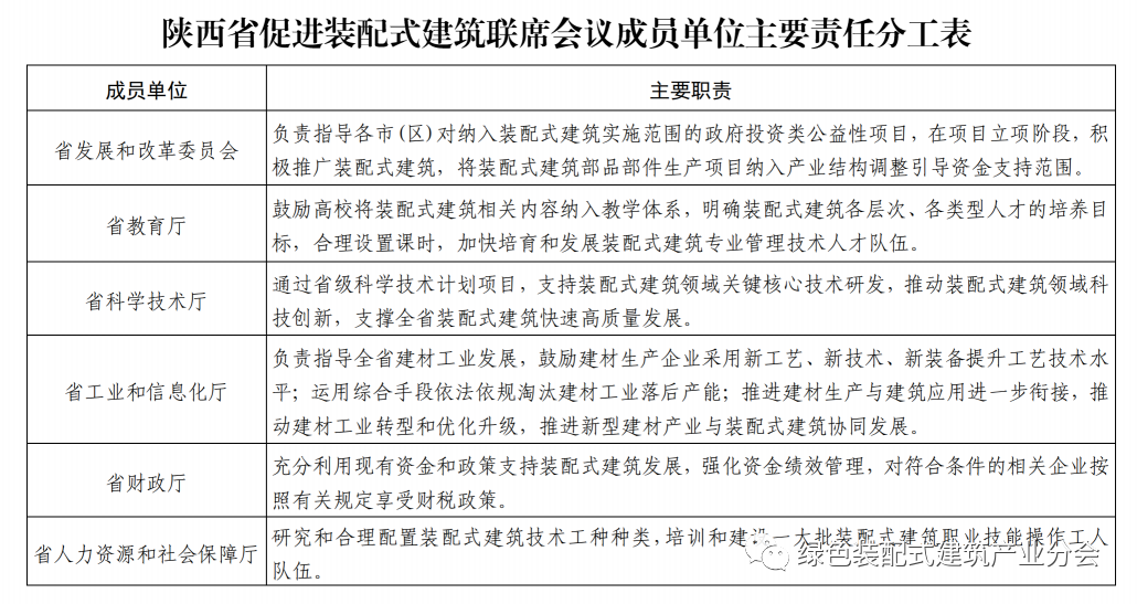 装配式政策|13部门印发《关于推动陕西全省装配式建筑绿色高质量发展的实施意见》 装配式政策|13部门印发《关于推动陕西全省装配式建筑绿色高质量发展的实施意见》