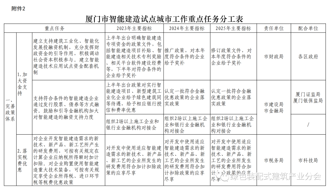 装配式政策|《厦门市智能建造试点城市实施方案》通知印发 装配式政策|《厦门市智能建造试点城市实施方案》通知印发