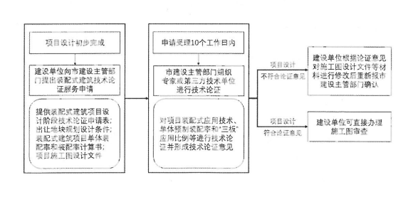 装配式政策|江苏│关于明确盐城市装配式建筑项目设计阶段技术论证服务工作的通知 装配式政策|江苏│关于明确盐城市装配式建筑项目设计阶段技术论证服务工作的通知