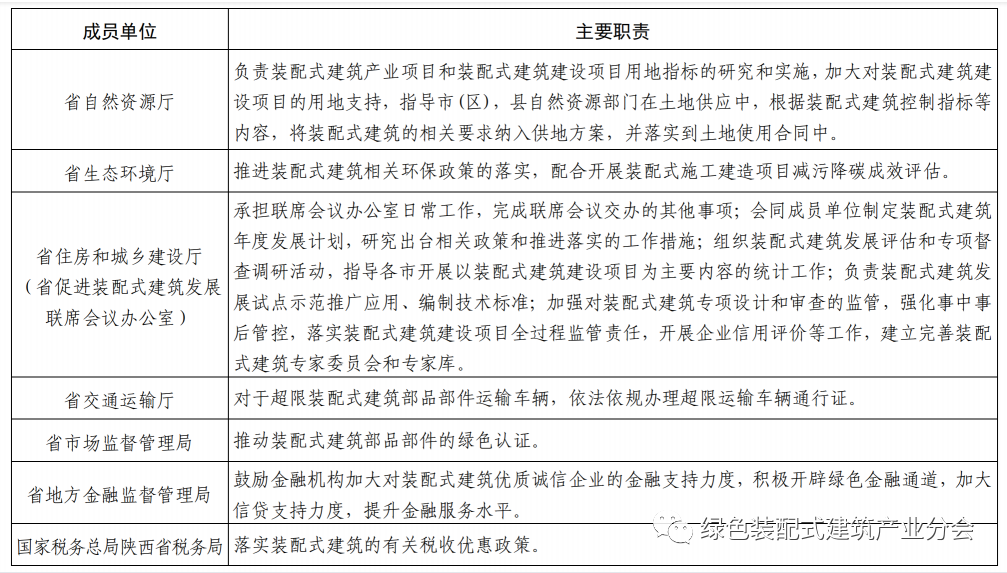 装配式政策|13部门印发《关于推动陕西全省装配式建筑绿色高质量发展的实施意见》 装配式政策|13部门印发《关于推动陕西全省装配式建筑绿色高质量发展的实施意见》