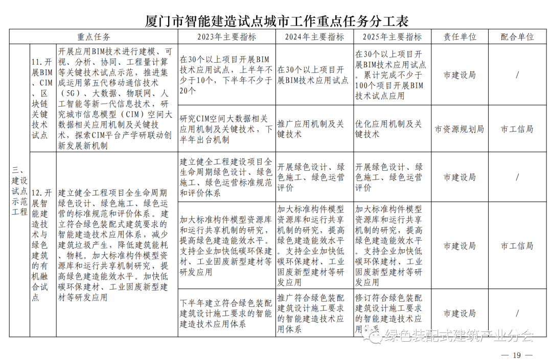 装配式政策|《厦门市智能建造试点城市实施方案》通知印发 装配式政策|《厦门市智能建造试点城市实施方案》通知印发
