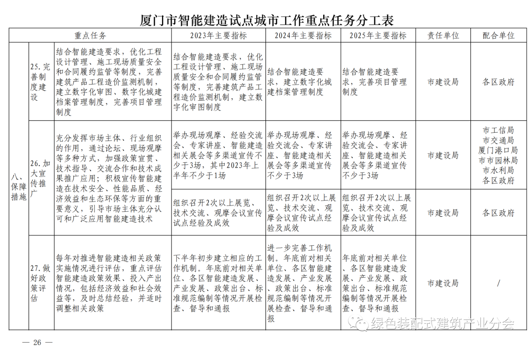 装配式政策|《厦门市智能建造试点城市实施方案》通知印发 装配式政策|《厦门市智能建造试点城市实施方案》通知印发