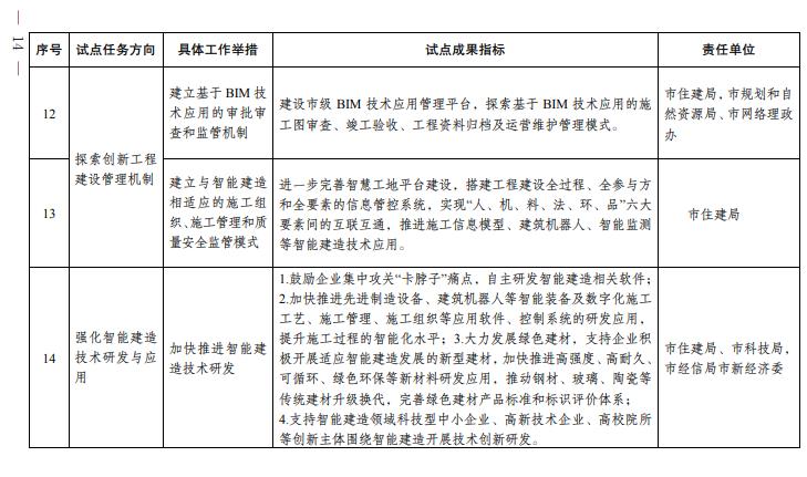 装配式政策|成都市人民政府关于印发成都市智能建造试点城市建设实施方案的通知 装配式政策|成都市人民政府关于印发成都市智能建造试点城市建设实施方案的通知