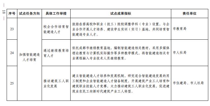 装配式政策|成都市人民政府关于印发成都市智能建造试点城市建设实施方案的通知 装配式政策|成都市人民政府关于印发成都市智能建造试点城市建设实施方案的通知