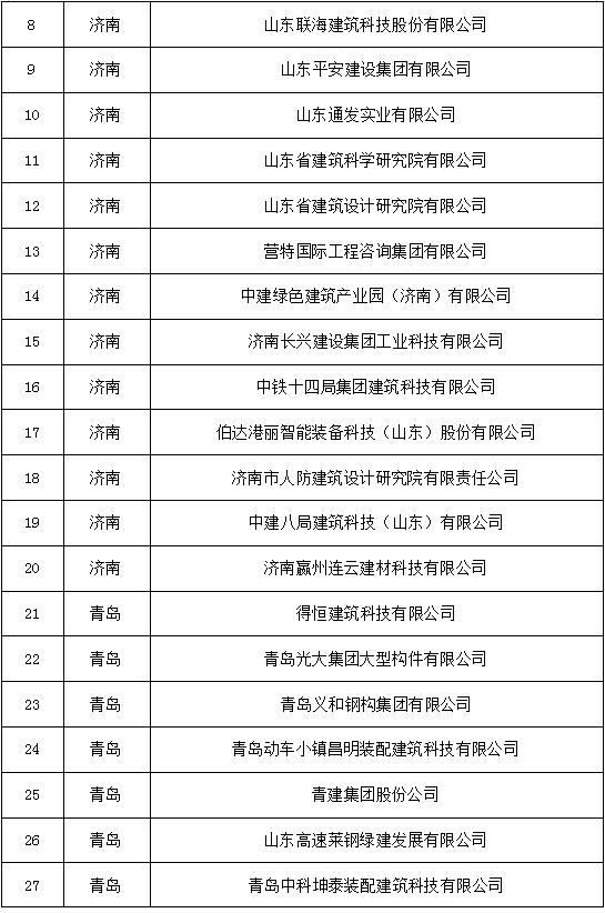 装配式政策|山东省住建厅公布82个新型建筑工业化产业基地名单 装配式政策|山东省住建厅公布82个新型建筑工业化产业基地名单