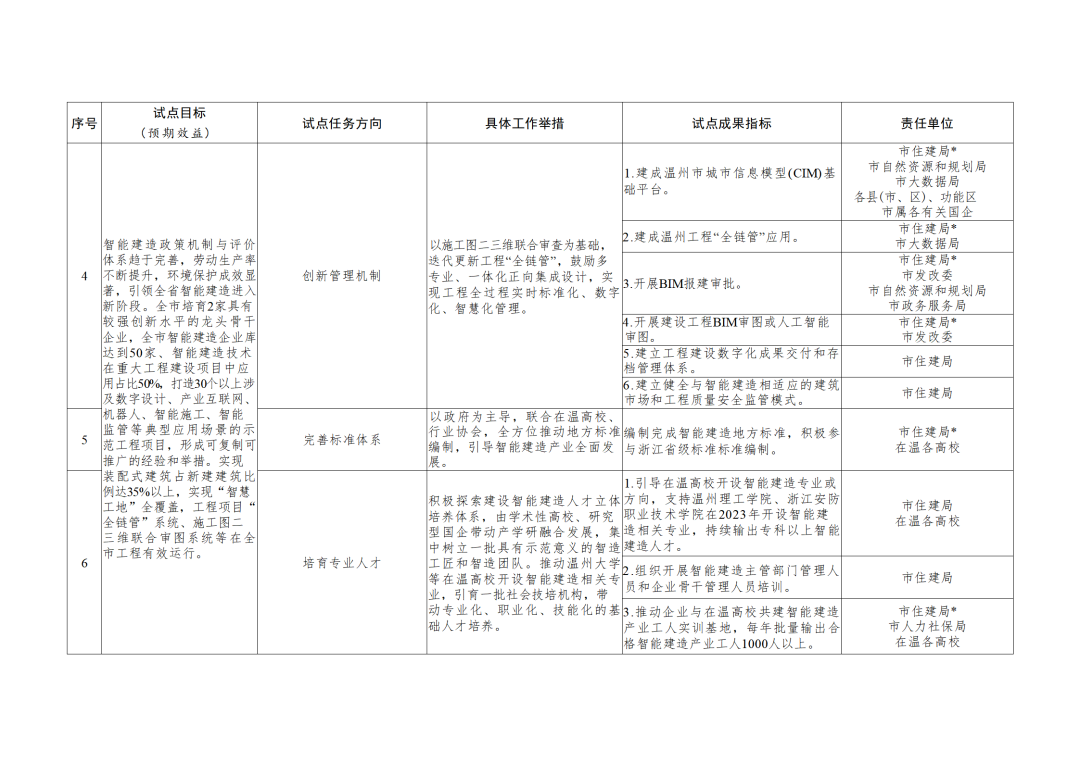 装配式政策|《温州市智能建造试点城市实施方案》印发 装配式政策|《温州市智能建造试点城市实施方案》印发
