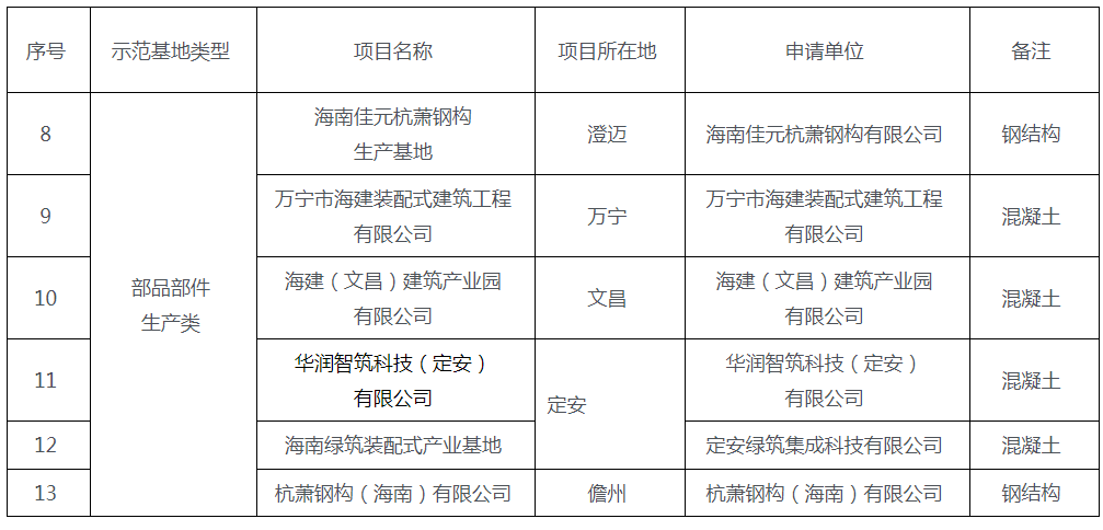 装配式政策|2023年海南省装配式建筑示范基地名单公示 装配式政策|2023年海南省装配式建筑示范基地名单公示