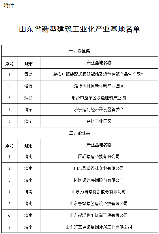 装配式政策|山东省住建厅公布82个新型建筑工业化产业基地名单 装配式政策|山东省住建厅公布82个新型建筑工业化产业基地名单