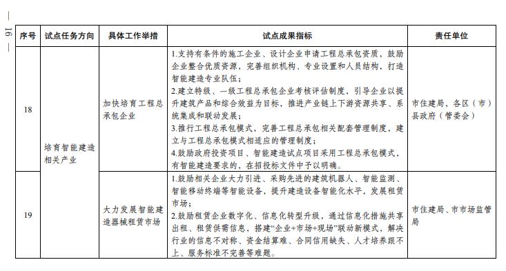 装配式政策|成都市人民政府关于印发成都市智能建造试点城市建设实施方案的通知 装配式政策|成都市人民政府关于印发成都市智能建造试点城市建设实施方案的通知
