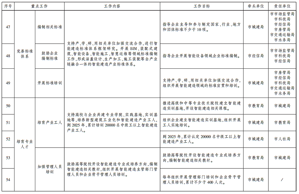 装配式政策|武汉发布智能建造试点城市建设实施方案 装配式政策|武汉发布智能建造试点城市建设实施方案