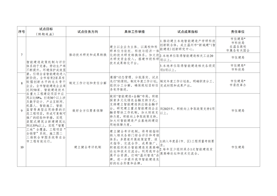 装配式政策|《温州市智能建造试点城市实施方案》印发 装配式政策|《温州市智能建造试点城市实施方案》印发