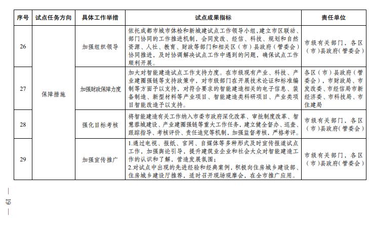 装配式政策|成都市人民政府关于印发成都市智能建造试点城市建设实施方案的通知 装配式政策|成都市人民政府关于印发成都市智能建造试点城市建设实施方案的通知