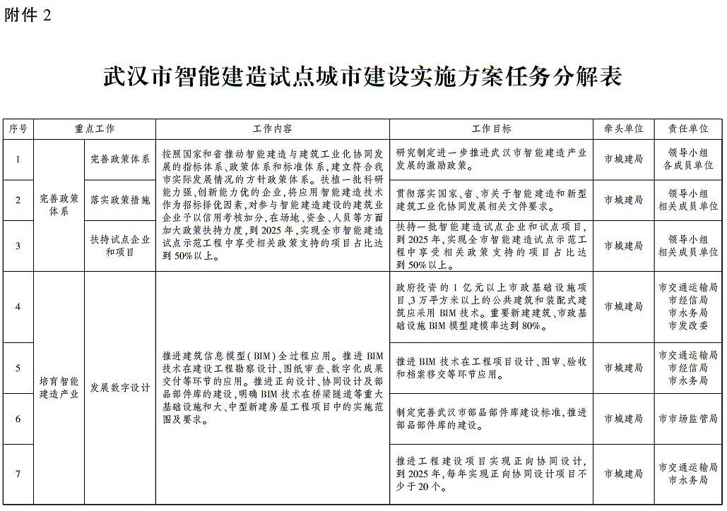 装配式政策|武汉发布智能建造试点城市建设实施方案 装配式政策|武汉发布智能建造试点城市建设实施方案