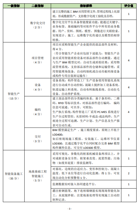 装配式政策|关于印发《佛山市房屋建筑项目智能建造水平评价指引试行》的通知 装配式政策|关于印发《佛山市房屋建筑项目智能建造水平评价指引试行》的通知