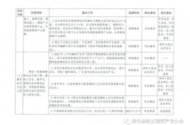 装配式政策|关于印发《西安市智能建造试点三年行动计划(2023~2025年)》的通知-BIM建筑网