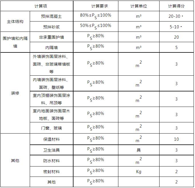 装配式政策|关于印发《青海省建筑工程绿色建材使用比例计算细则(试行)》的通知 装配式政策|关于印发《青海省建筑工程绿色建材使用比例计算细则(试行)》的通知
