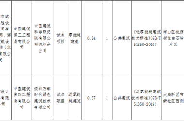 装配式政策|深圳公示2023年第一批超低能耗、(近)零能耗及零碳建筑试点、示范项目-BIM建筑网