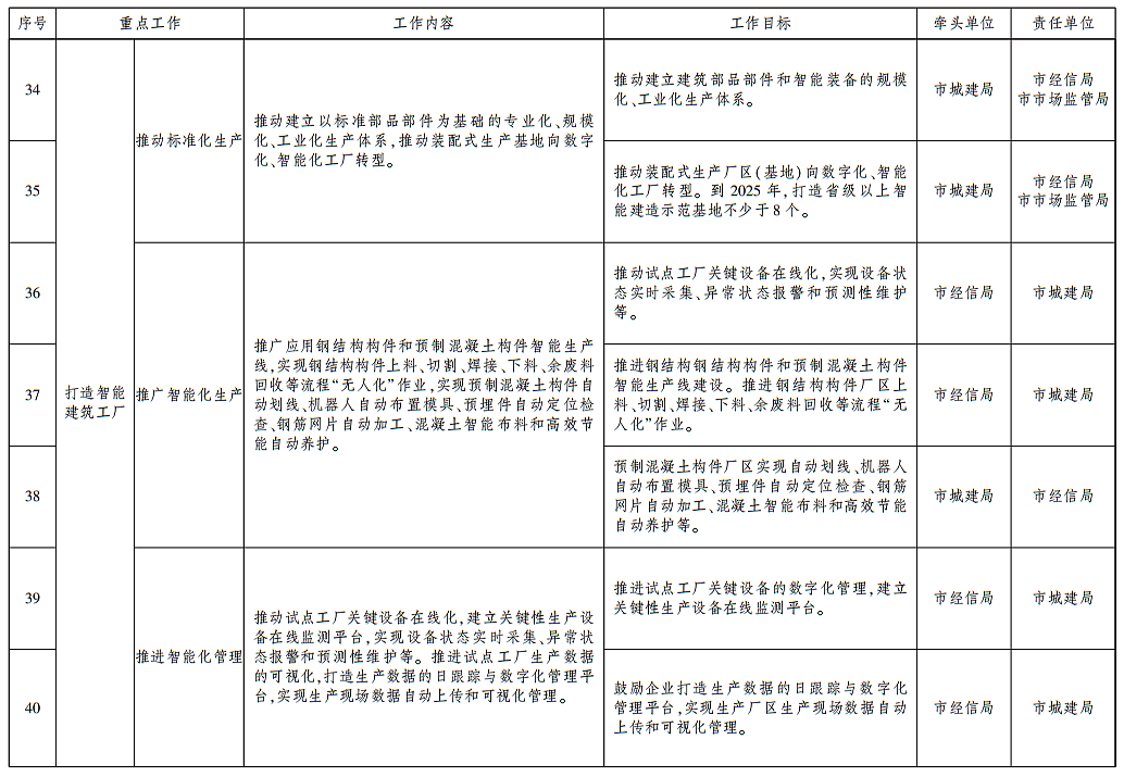 装配式政策|武汉发布智能建造试点城市建设实施方案 装配式政策|武汉发布智能建造试点城市建设实施方案