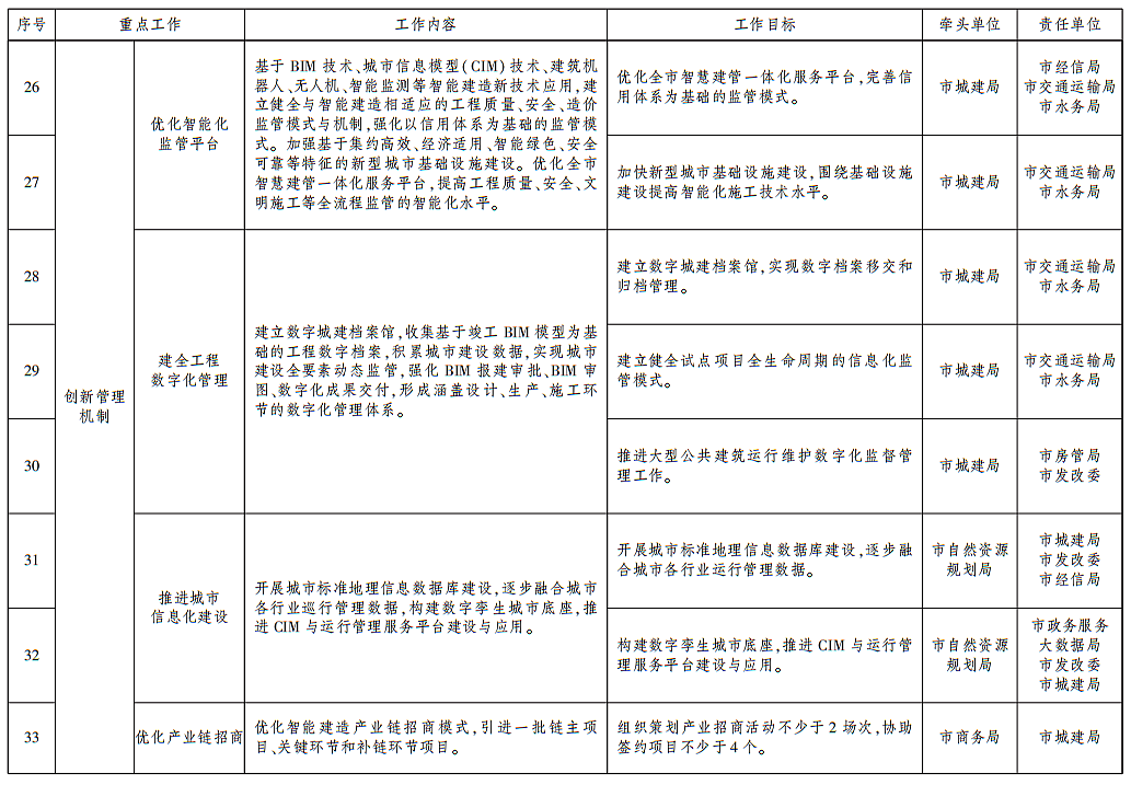 装配式政策|武汉发布智能建造试点城市建设实施方案 装配式政策|武汉发布智能建造试点城市建设实施方案