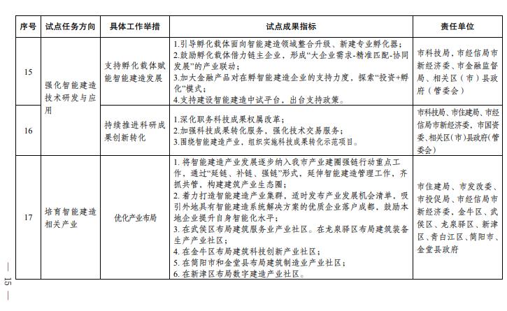 装配式政策|成都市人民政府关于印发成都市智能建造试点城市建设实施方案的通知 装配式政策|成都市人民政府关于印发成都市智能建造试点城市建设实施方案的通知
