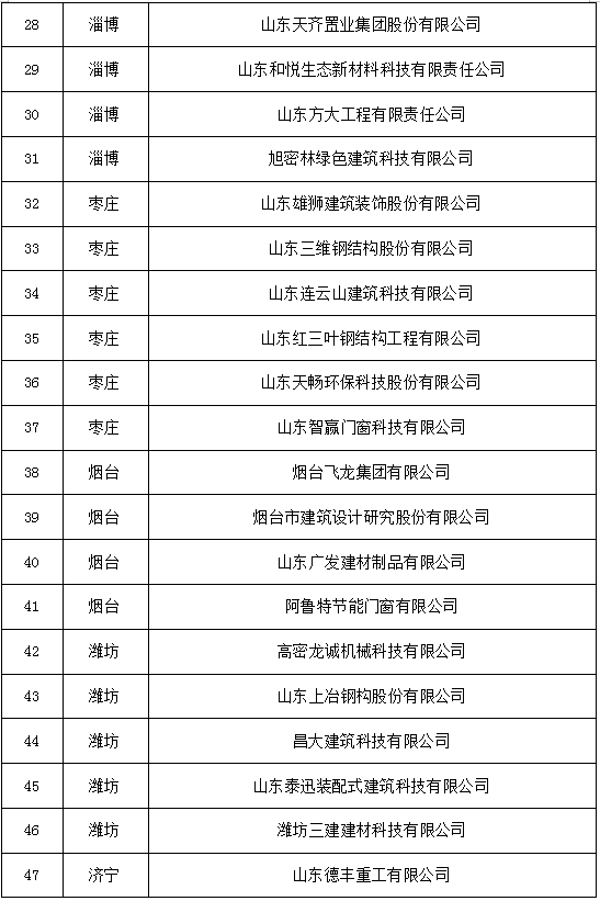 装配式政策|山东省住建厅公布82个新型建筑工业化产业基地名单 装配式政策|山东省住建厅公布82个新型建筑工业化产业基地名单