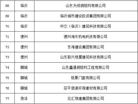 装配式政策|山东省住建厅公布82个新型建筑工业化产业基地名单 装配式政策|山东省住建厅公布82个新型建筑工业化产业基地名单