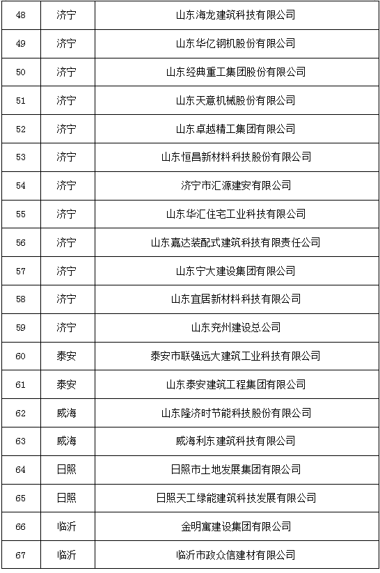 装配式政策|山东省住建厅公布82个新型建筑工业化产业基地名单 装配式政策|山东省住建厅公布82个新型建筑工业化产业基地名单