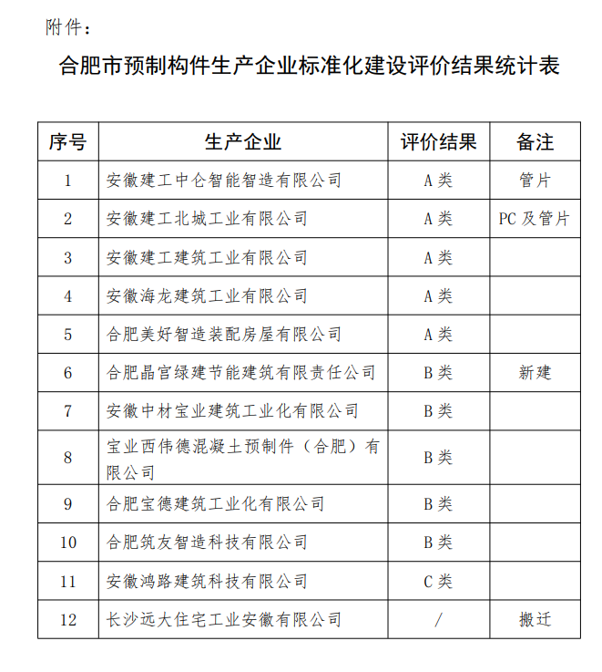 装配式政策|合肥市通报装配式建筑预制构件生产企业标准化建设评价情况 装配式政策|合肥市通报装配式建筑预制构件生产企业标准化建设评价情况