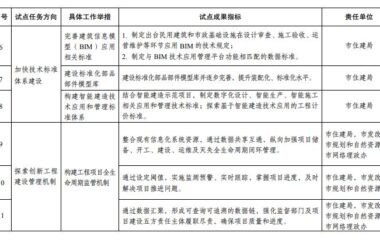 装配式政策|成都市人民政府关于印发成都市智能建造试点城市建设实施方案的通知-BIM建筑网
