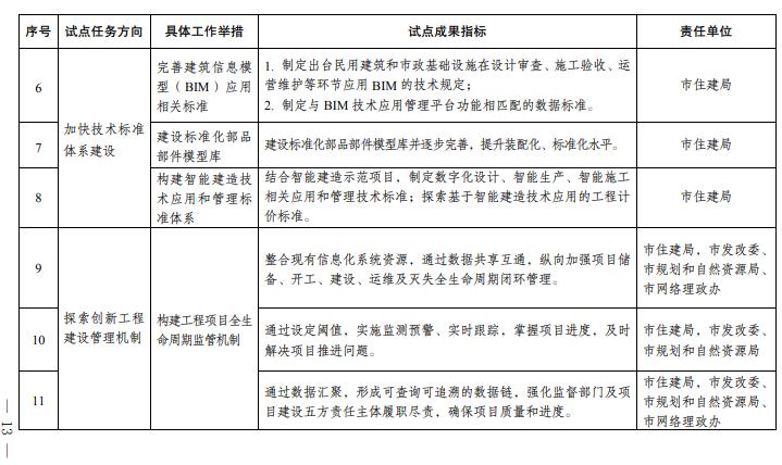 装配式政策|成都市人民政府关于印发成都市智能建造试点城市建设实施方案的通知 装配式政策|成都市人民政府关于印发成都市智能建造试点城市建设实施方案的通知
