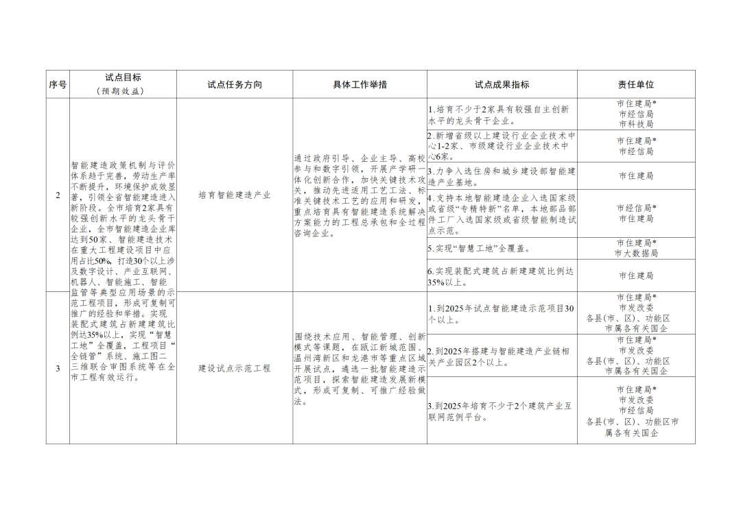 装配式政策|《温州市智能建造试点城市实施方案》印发 装配式政策|《温州市智能建造试点城市实施方案》印发