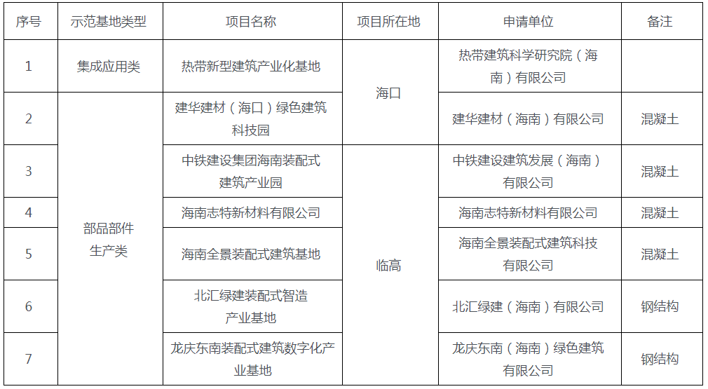 装配式政策|2023年海南省装配式建筑示范基地名单公示 装配式政策|2023年海南省装配式建筑示范基地名单公示
