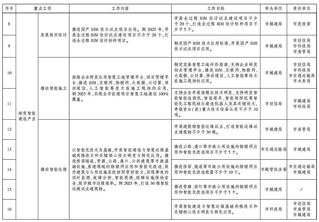 装配式政策|武汉发布智能建造试点城市建设实施方案 装配式政策|武汉发布智能建造试点城市建设实施方案