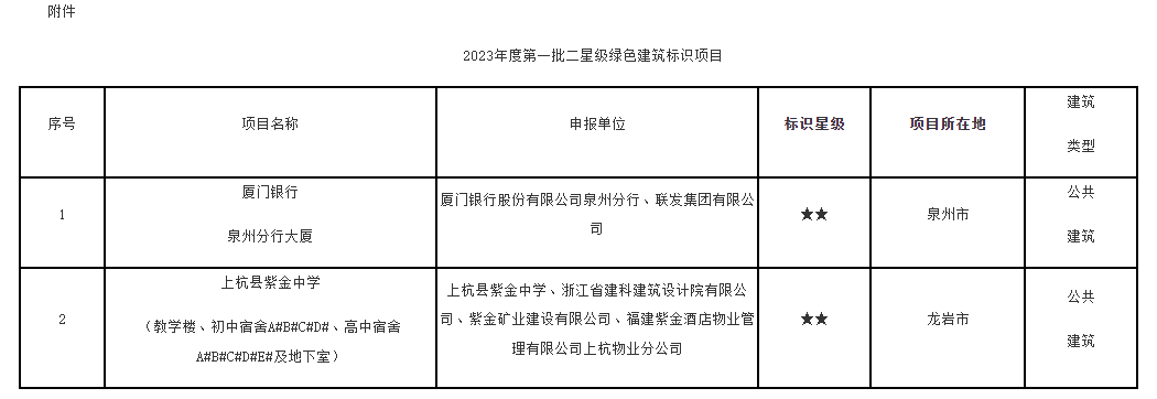 装配式政策|福建公布2023年度第一批二星级绿色建筑标识项目 装配式政策|福建公布2023年度第一批二星级绿色建筑标识项目