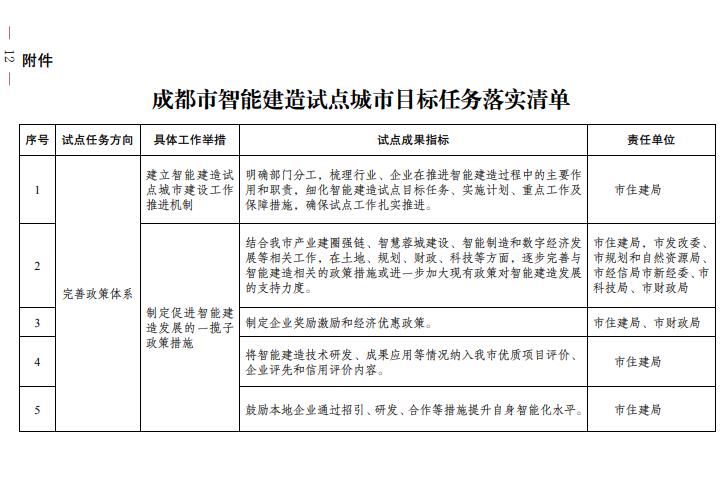 装配式政策|成都市人民政府关于印发成都市智能建造试点城市建设实施方案的通知 装配式政策|成都市人民政府关于印发成都市智能建造试点城市建设实施方案的通知