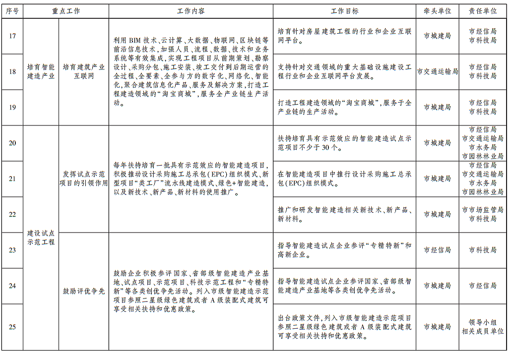 装配式政策|武汉发布智能建造试点城市建设实施方案 装配式政策|武汉发布智能建造试点城市建设实施方案