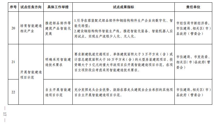 装配式政策|成都市人民政府关于印发成都市智能建造试点城市建设实施方案的通知 装配式政策|成都市人民政府关于印发成都市智能建造试点城市建设实施方案的通知