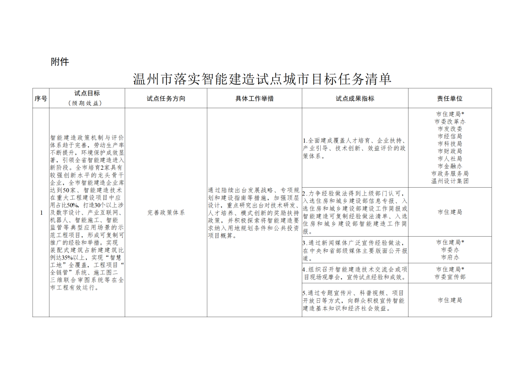 装配式政策|《温州市智能建造试点城市实施方案》印发 装配式政策|《温州市智能建造试点城市实施方案》印发